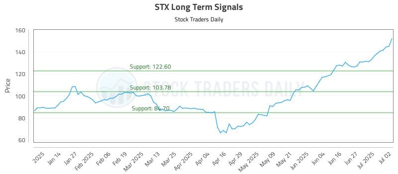 STX Long Term Analysis for July 3 2025
