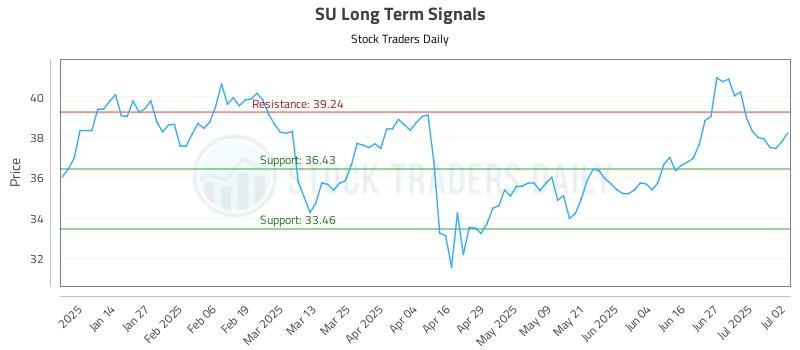 SU Long Term Analysis for July 3 2025