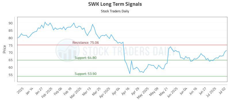 SWK Long Term Analysis for July 3 2025 SWK Long Term Analysis for July 3 2025