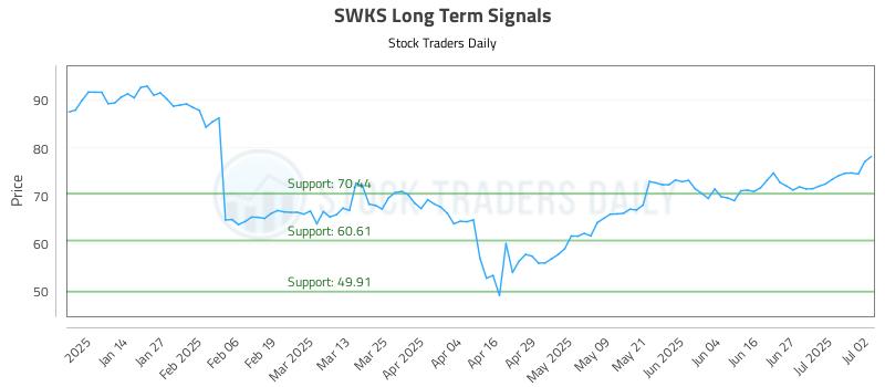 SWKS Long Term Analysis for July 3 2025 SWKS Long Term Analysis for July 3 2025