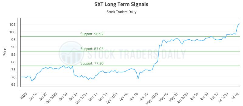 SXT Long Term Analysis for July 3 2025 SXT Long Term Analysis for July 3 2025