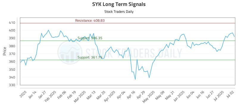SYK Long Term Analysis for July 3 2025
