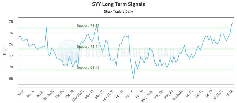 SYY Long Term Analysis for July 3 2025