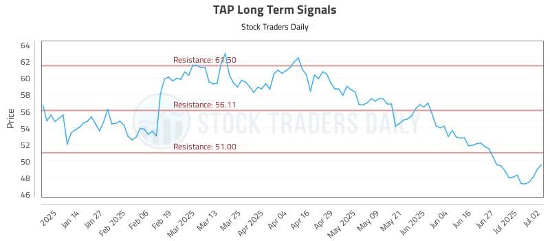 TAP Long Term Analysis for July 3 2025 TAP Long Term Analysis for July 3 2025