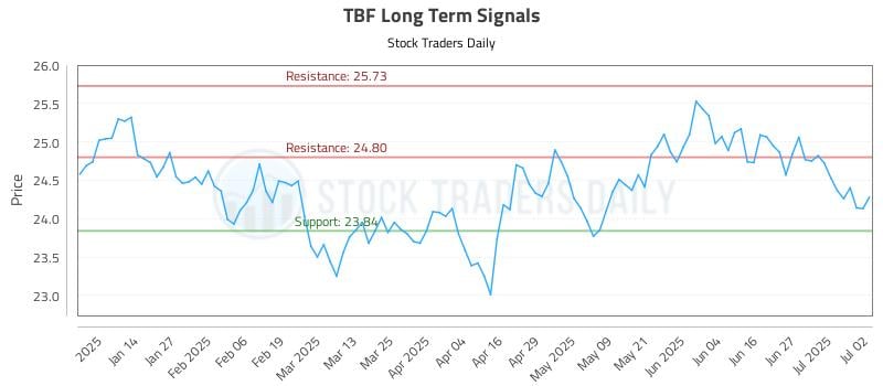 TBF Long Term Analysis for July 3 2025 TBF Long Term Analysis for July 3 2025