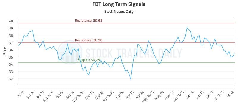 TBT Long Term Analysis for July 3 2025