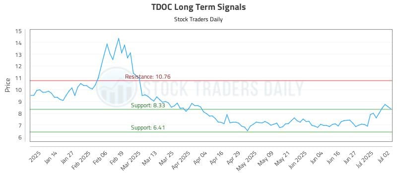 TDOC Long Term Analysis for July 3 2025