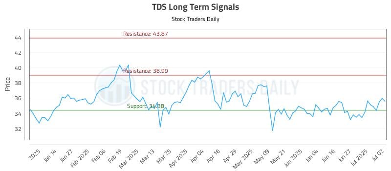 TDS Long Term Analysis for July 3 2025 TDS Long Term Analysis for July 3 2025