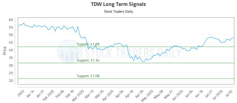 TDW Long Term Analysis for July 3 2025