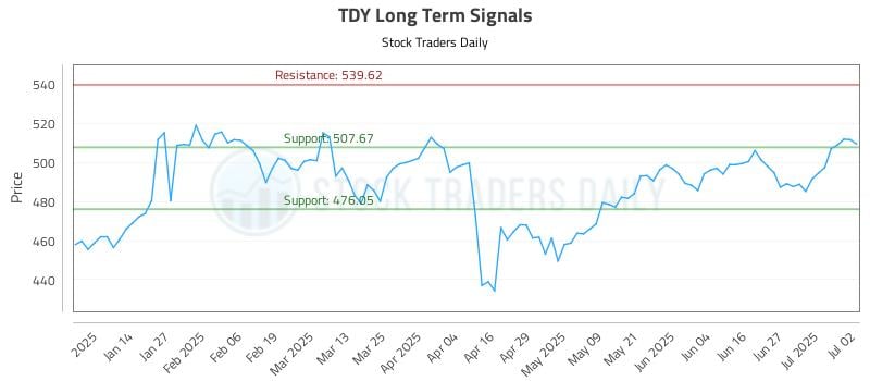 TDY Long Term Analysis for July 3 2025 TDY Long Term Analysis for July 3 2025