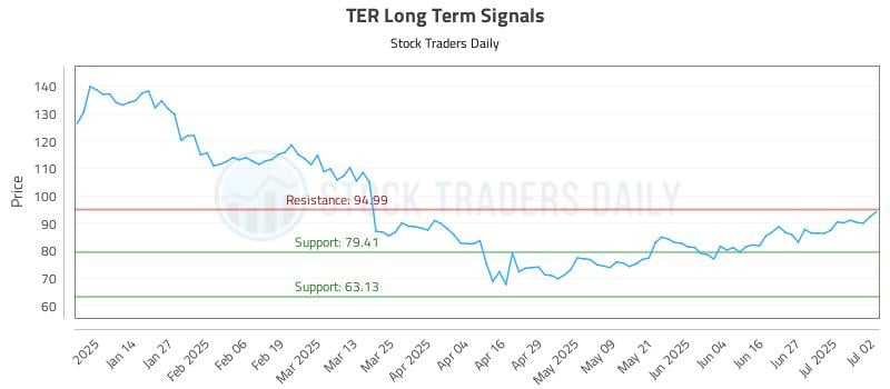 TER Long Term Analysis for July 3 2025 TER Long Term Analysis for July 3 2025