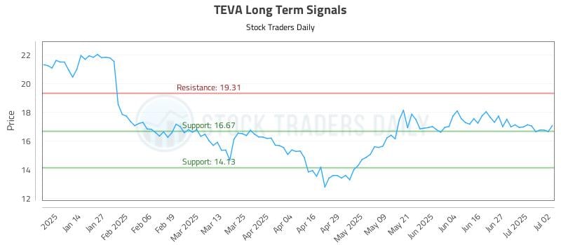 TEVA Long Term Analysis for July 3 2025 TEVA Long Term Analysis for July 3 2025