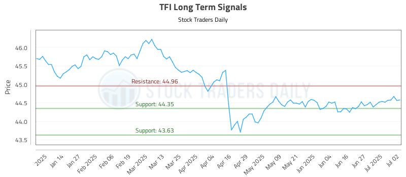TFI Long Term Analysis for July 3 2025