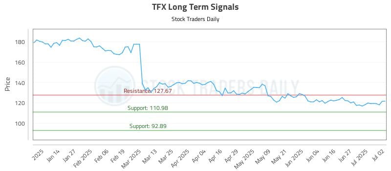 TFX Long Term Analysis for July 3 2025 TFX Long Term Analysis for July 3 2025