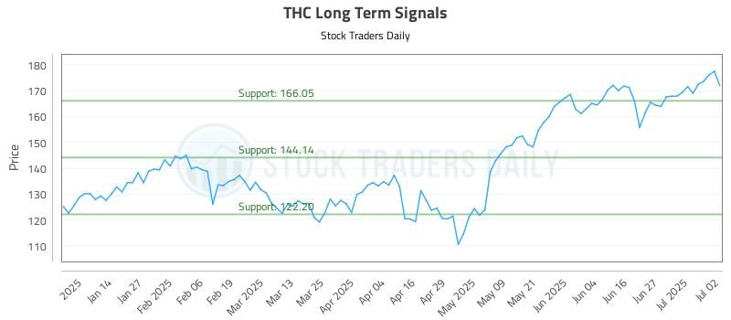 THC Long Term Analysis for July 3 2025 THC Long Term Analysis for July 3 2025