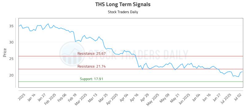 THS Long Term Analysis for July 3 2025