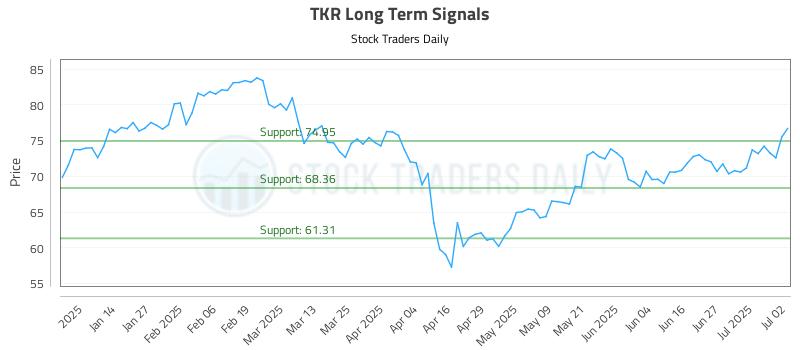 TKR Long Term Analysis for July 3 2025