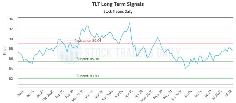 TLT Long Term Analysis for July 3 2025
