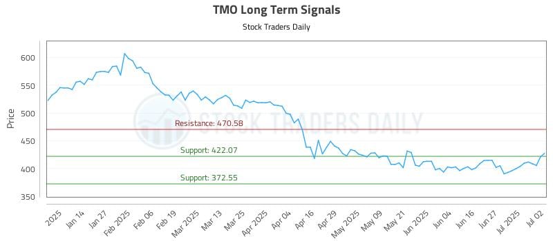 TMO Long Term Analysis for July 3 2025