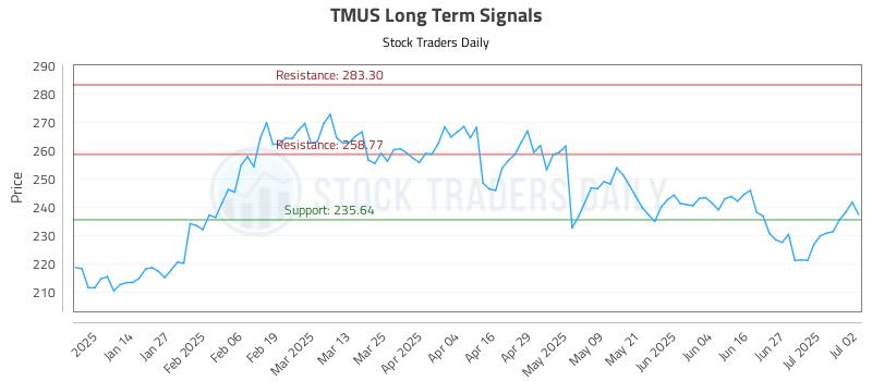 TMUS Long Term Analysis for July 3 2025 TMUS Long Term Analysis for July 3 2025