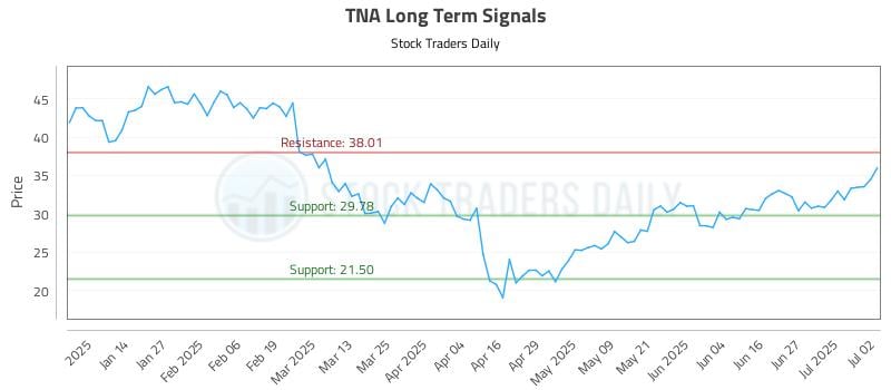 TNA Long Term Analysis for July 3 2025 TNA Long Term Analysis for July 3 2025
