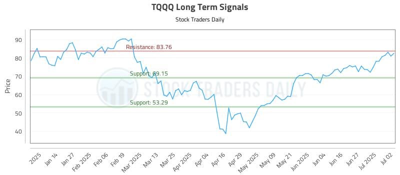 TQQQ Long Term Analysis for July 3 2025 TQQQ Long Term Analysis for July 3 2025