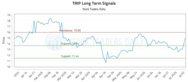 TRIP Long Term Analysis for July 3 2025 TRIP Long Term Analysis for July 3 2025