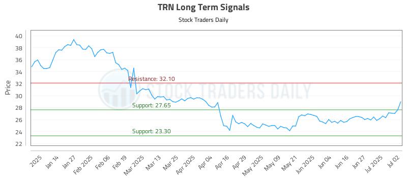 TRN Long Term Analysis for July 3 2025 TRN Long Term Analysis for July 3 2025