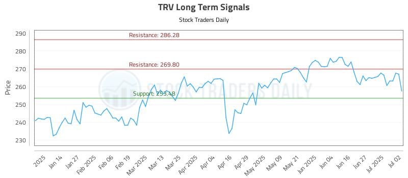 TRV Long Term Analysis for July 3 2025