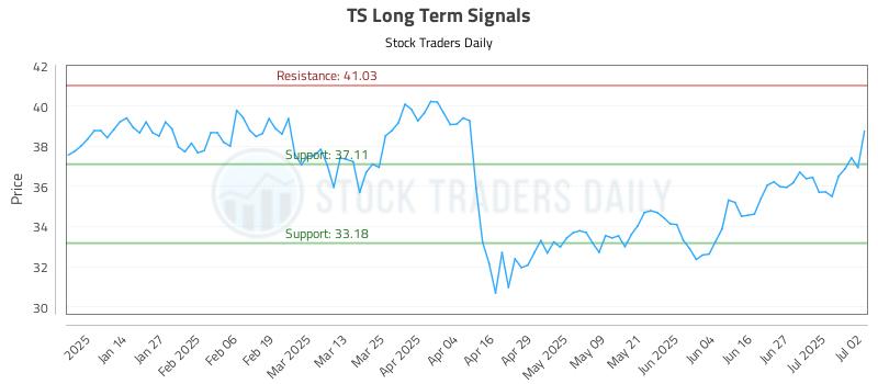 TS Long Term Analysis for July 3 2025