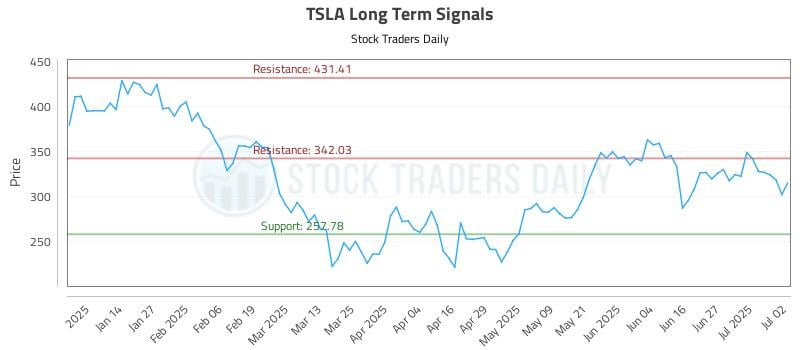 TSLA Long Term Analysis for July 3 2025 TSLA Long Term Analysis for July 3 2025