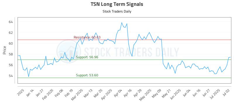 TSN Long Term Analysis for July 3 2025 TSN Long Term Analysis for July 3 2025
