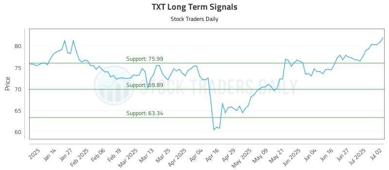 TXT Long Term Analysis for July 3 2025