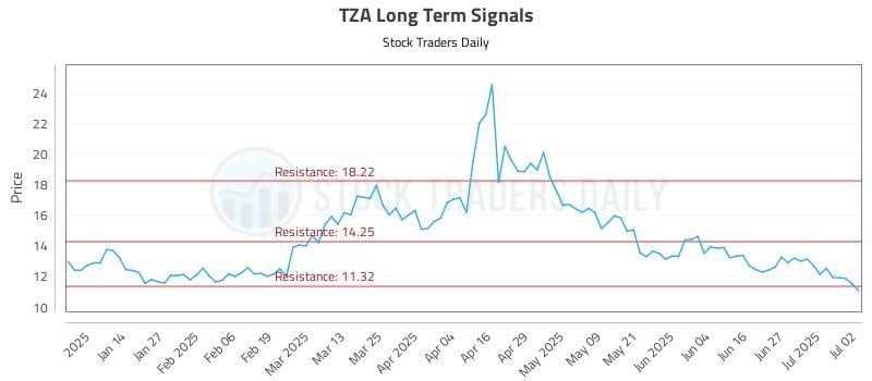 TZA Long Term Analysis for July 3 2025
