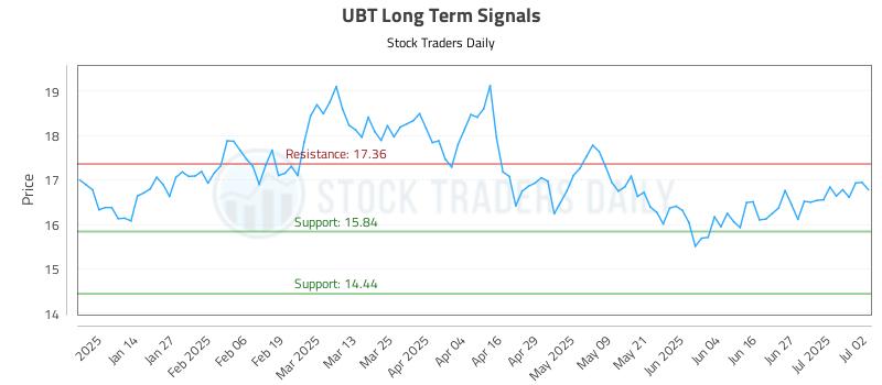 UBT Long Term Analysis for July 3 2025 UBT Long Term Analysis for July 3 2025