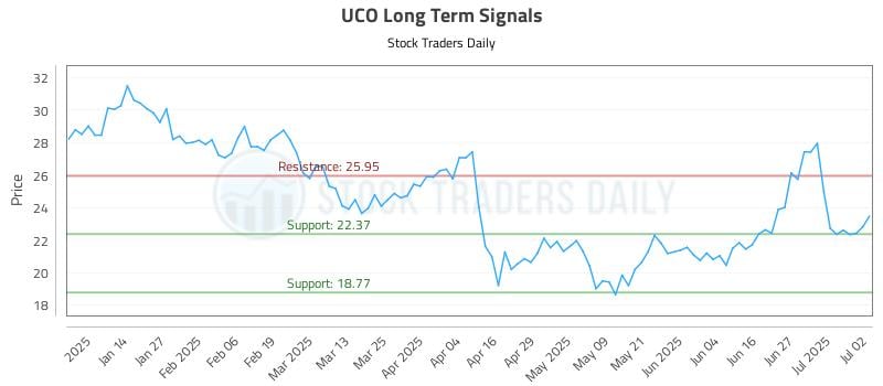 UCO Long Term Analysis for July 3 2025