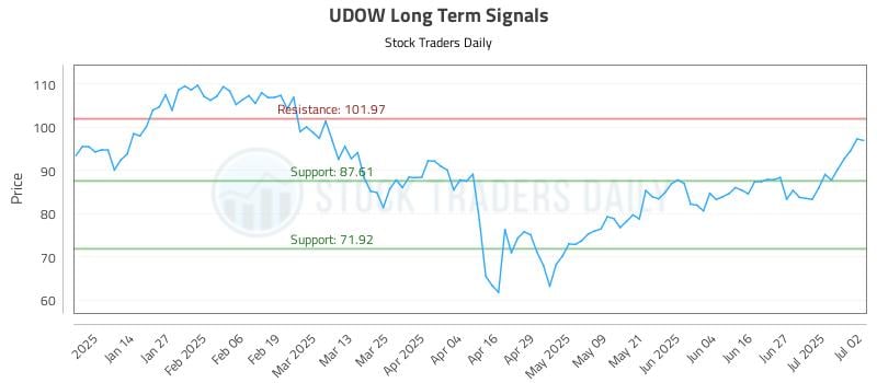 UDOW Long Term Analysis for July 3 2025 UDOW Long Term Analysis for July 3 2025