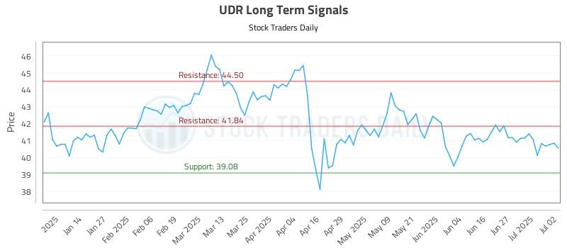UDR Long Term Analysis for July 3 2025 UDR Long Term Analysis for July 3 2025