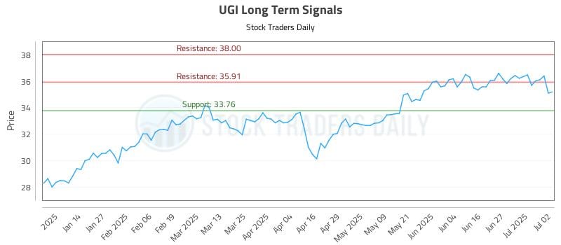 UGI Long Term Analysis for July 3 2025 UGI Long Term Analysis for July 3 2025