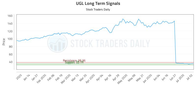 UGL Long Term Analysis for July 3 2025