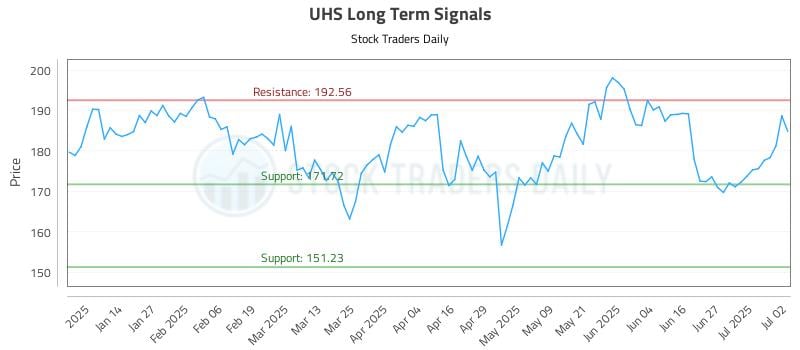 UHS Long Term Analysis for July 3 2025