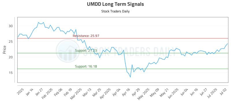 UMDD Long Term Analysis for July 3 2025
