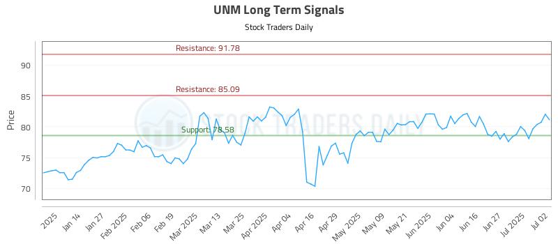 UNM Long Term Analysis for July 3 2025