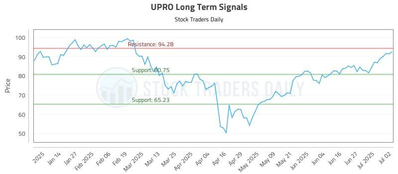 UPRO Long Term Analysis for July 3 2025 UPRO Long Term Analysis for July 3 2025