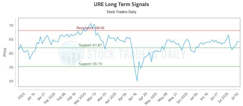 URE Long Term Analysis for July 3 2025 URE Long Term Analysis for July 3 2025