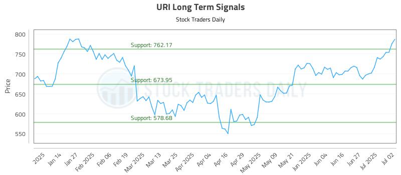 URI Long Term Analysis for July 3 2025 URI Long Term Analysis for July 3 2025