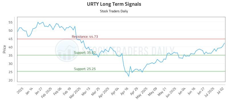 URTY Long Term Analysis for July 3 2025 URTY Long Term Analysis for July 3 2025