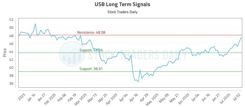 USB Long Term Analysis for July 3 2025