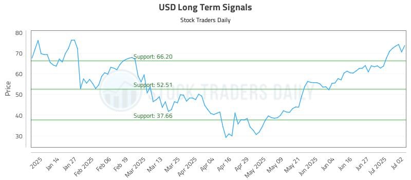 USD Long Term Analysis for July 3 2025 USD Long Term Analysis for July 3 2025