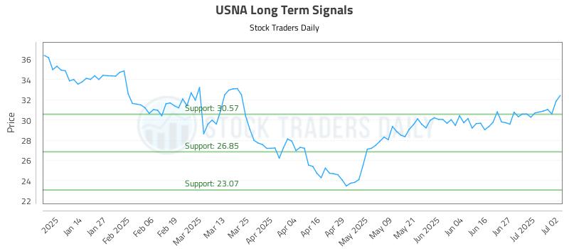 USNA Long Term Analysis for July 3 2025